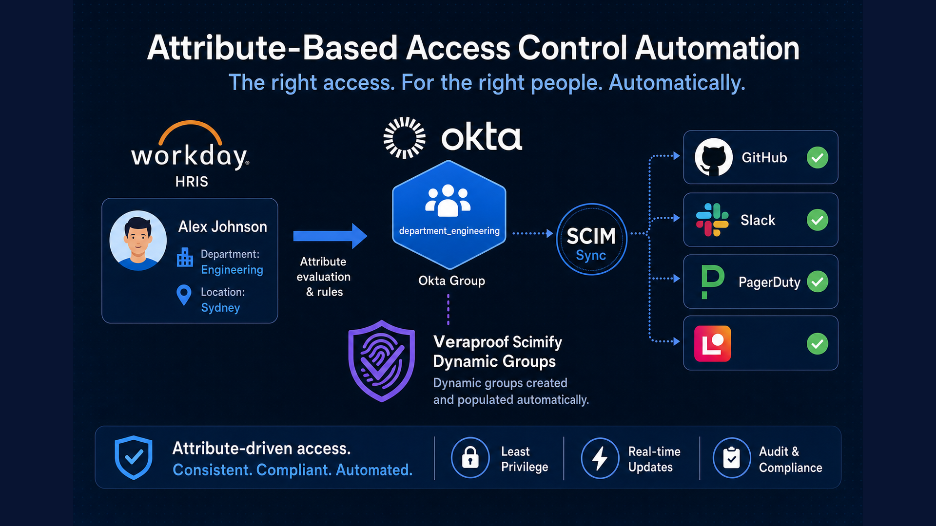 Stop Maintaining Okta Groups by Hand: Attribute-Based Access Control with Scimify Dynamic Groups